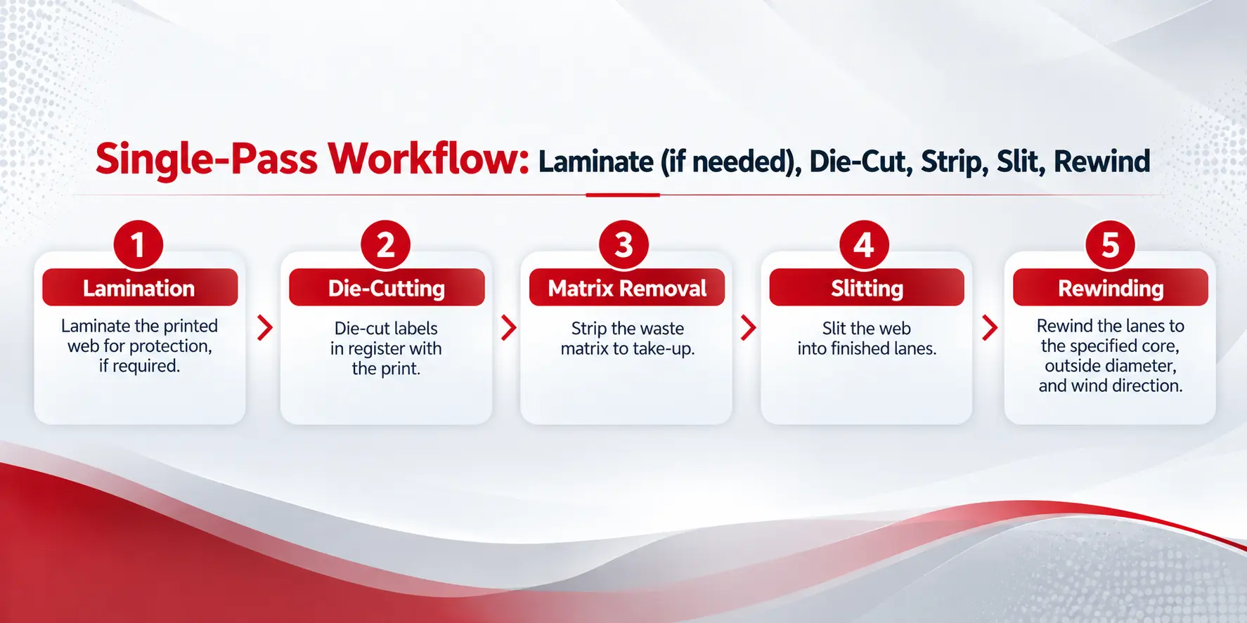 Single-pass label finishing workflow from lamination through die-cutting, matrix removal, slitting, and rewinding.
