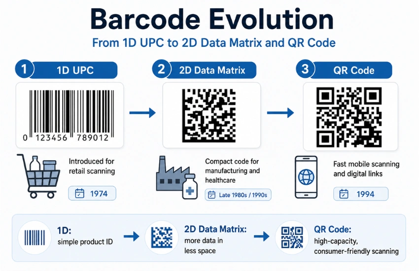 Evolution of barcode label formats from 1D UPC codes to 2D Data Matrix and QR Code symbologies.