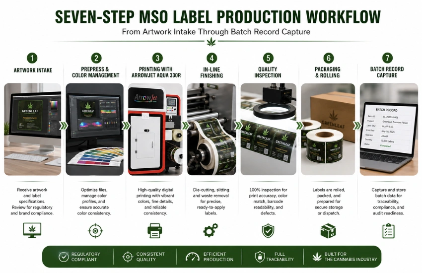 cannabis-mso-in-house-label-workflow