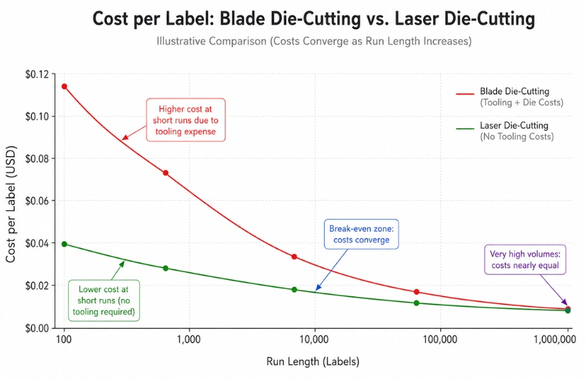 cost-per-label-blade-vs-laser-die-cutting