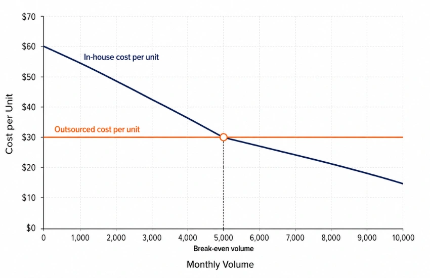 Break-even chart comparing outsourced label finishing cost to in-house finishing equipment cost.
